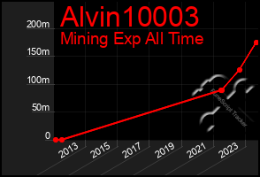 Total Graph of Alvin10003