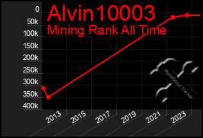 Total Graph of Alvin10003