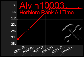 Total Graph of Alvin10003