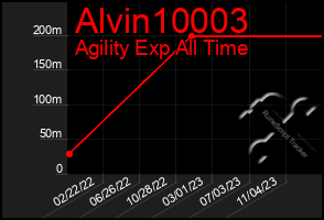 Total Graph of Alvin10003