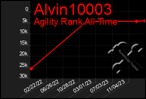 Total Graph of Alvin10003