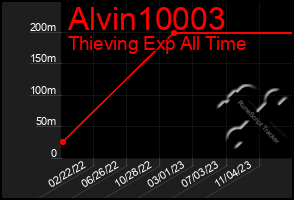 Total Graph of Alvin10003