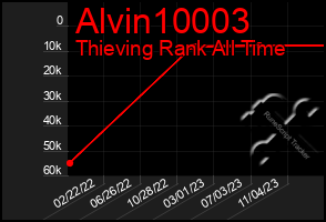 Total Graph of Alvin10003