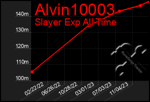 Total Graph of Alvin10003