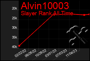 Total Graph of Alvin10003