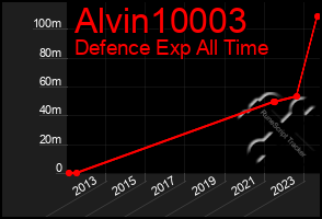 Total Graph of Alvin10003