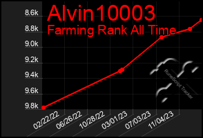 Total Graph of Alvin10003