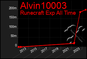 Total Graph of Alvin10003