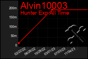 Total Graph of Alvin10003