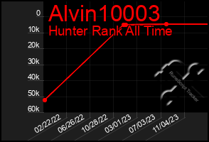 Total Graph of Alvin10003