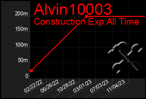 Total Graph of Alvin10003