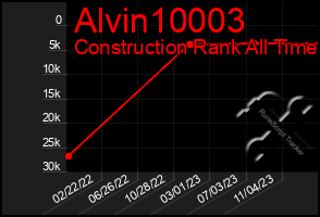 Total Graph of Alvin10003