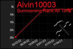 Total Graph of Alvin10003