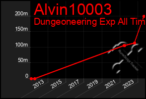 Total Graph of Alvin10003