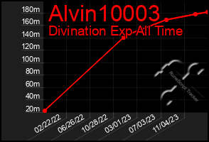 Total Graph of Alvin10003