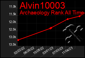 Total Graph of Alvin10003