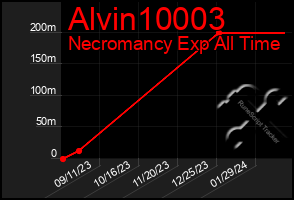 Total Graph of Alvin10003