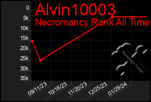 Total Graph of Alvin10003