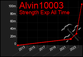 Total Graph of Alvin10003