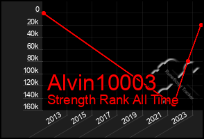 Total Graph of Alvin10003