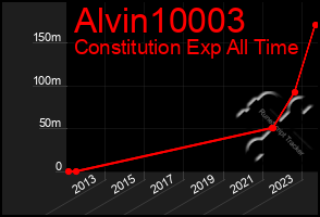 Total Graph of Alvin10003