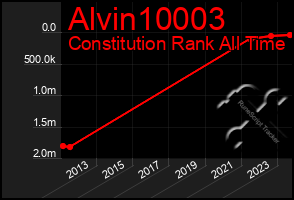 Total Graph of Alvin10003