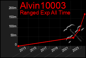 Total Graph of Alvin10003