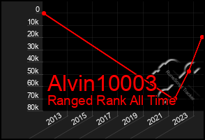 Total Graph of Alvin10003