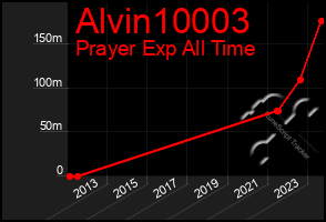 Total Graph of Alvin10003