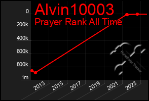 Total Graph of Alvin10003