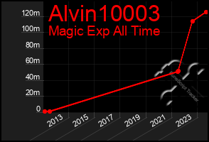 Total Graph of Alvin10003