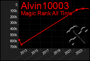 Total Graph of Alvin10003