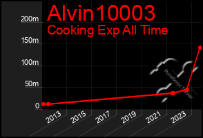 Total Graph of Alvin10003