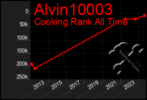 Total Graph of Alvin10003