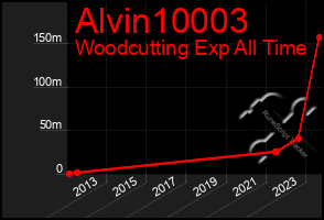 Total Graph of Alvin10003