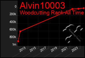 Total Graph of Alvin10003