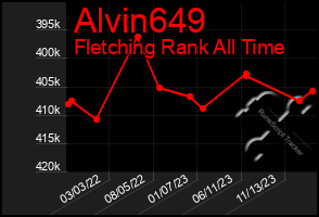 Total Graph of Alvin649