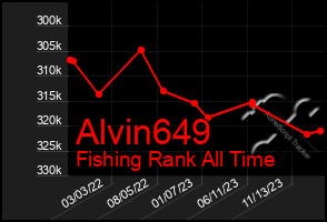 Total Graph of Alvin649