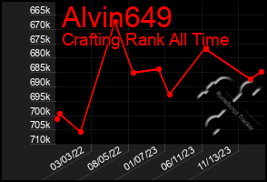 Total Graph of Alvin649