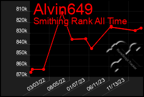 Total Graph of Alvin649