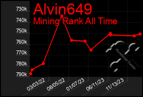 Total Graph of Alvin649