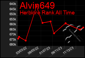 Total Graph of Alvin649