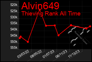 Total Graph of Alvin649