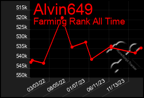 Total Graph of Alvin649