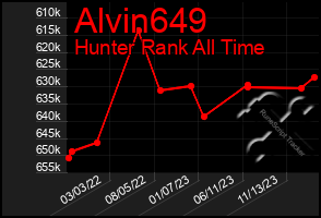 Total Graph of Alvin649