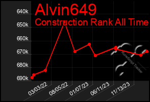 Total Graph of Alvin649