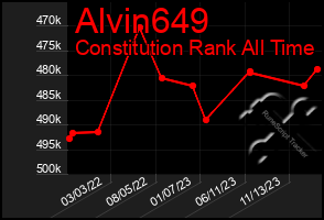 Total Graph of Alvin649