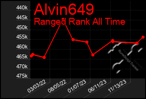 Total Graph of Alvin649