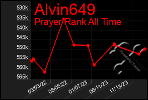 Total Graph of Alvin649