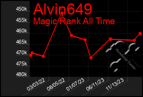 Total Graph of Alvin649